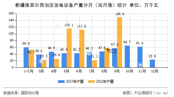 新疆維吾爾自治區(qū)發(fā)電設(shè)備產(chǎn)量分月（當月值）統(tǒng)計