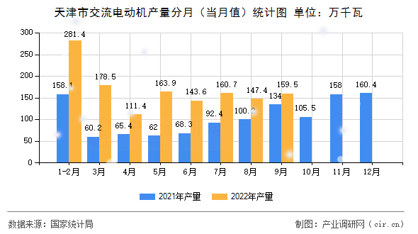 天津市交流電動機產量分月（當月值）統計圖