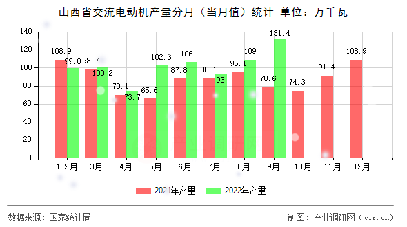 山西省交流電動機產量分月（當月值）統計