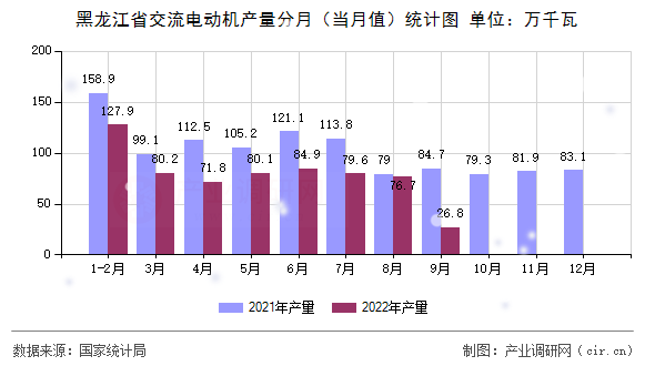 黑龍江省交流電動機產量分月（當月值）統計圖