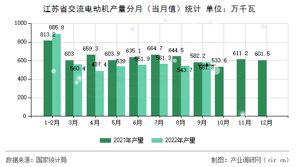 江蘇省交流電動機產量分月（當月值）統計