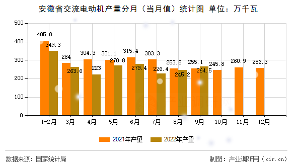 安徽省交流電動機產量分月（當月值）統計圖