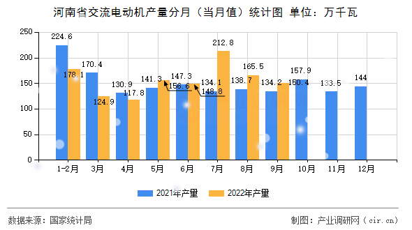 河南省交流電動機產量分月（當月值）統計圖