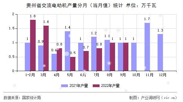 貴州省交流電動機產量分月（當月值）統計