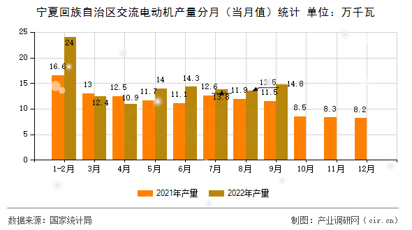 寧夏回族自治區(qū)交流電動機產量分月（當月值）統(tǒng)計