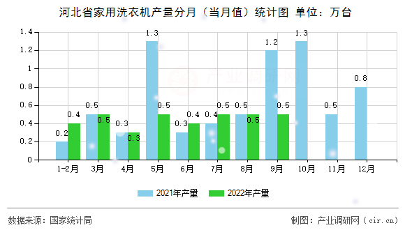 河北省家用洗衣機產量分月（當月值）統計圖
