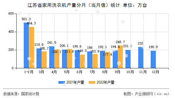 江蘇省家用洗衣機產量分月（當月值）統計