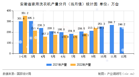 安徽省家用洗衣機產量分月（當月值）統計圖