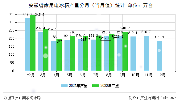 安徽省家用電冰箱產量分月（當月值）統計