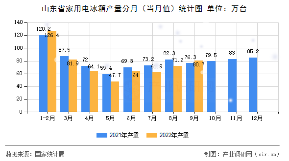 山東省家用電冰箱產量分月（當月值）統計圖