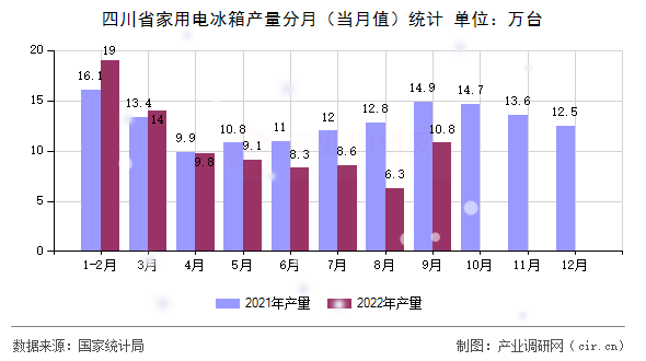 四川省家用電冰箱產量分月（當月值）統計