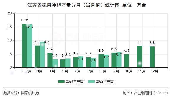 江蘇省家用冷柜產量分月（當月值）統計圖