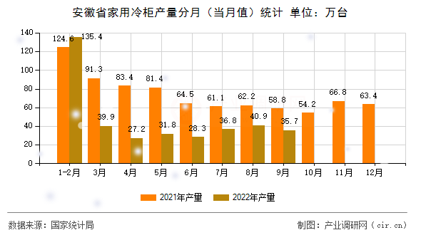 安徽省家用冷柜產量分月（當月值）統計