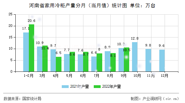 河南省家用冷柜產量分月（當月值）統計圖