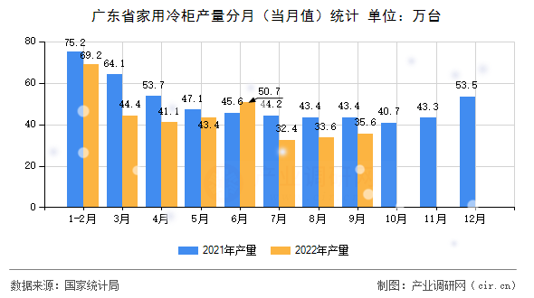 廣東省家用冷柜產量分月（當月值）統計