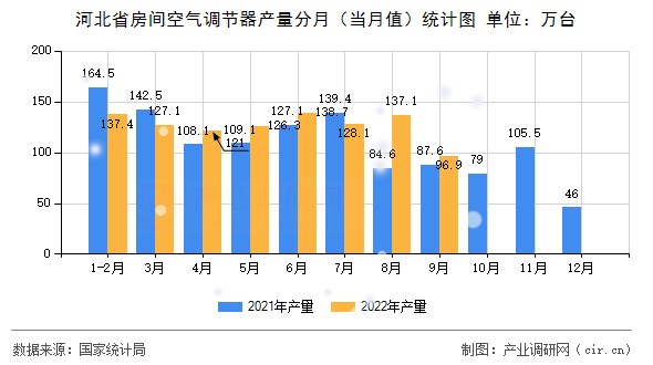 河北省房間空氣調節器產量分月（當月值）統計圖