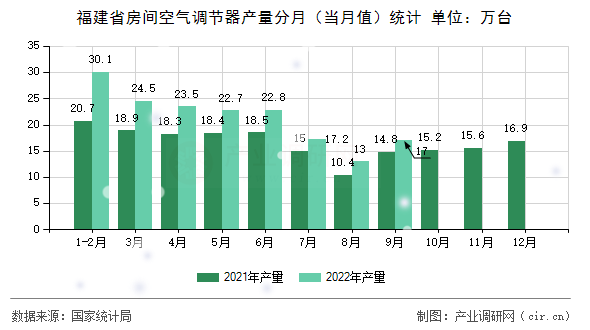 福建省房間空氣調節器產量分月（當月值）統計