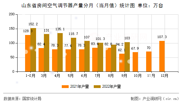 山東省房間空氣調節器產量分月（當月值）統計圖