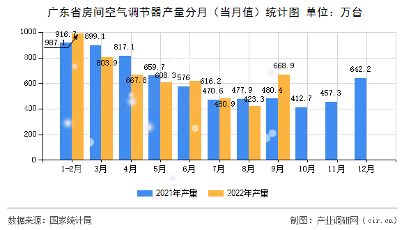 廣東省房間空氣調節器產量分月（當月值）統計圖