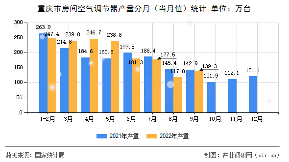 重慶市房間空氣調節器產量分月（當月值）統計