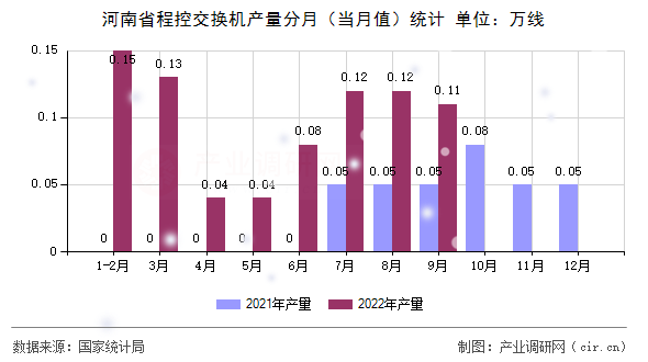 河南省程控交換機產量分月（當月值）統計