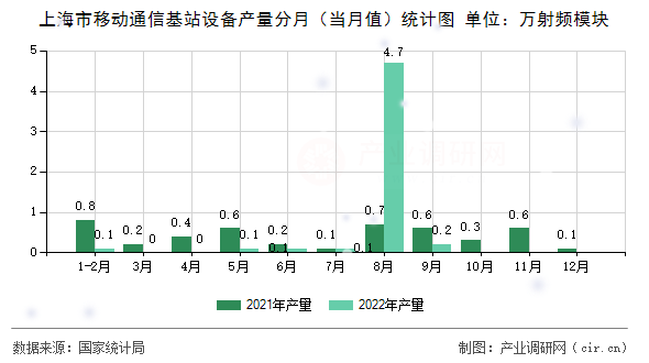 上海市移動通信基站設備產量分月（當月值）統計圖