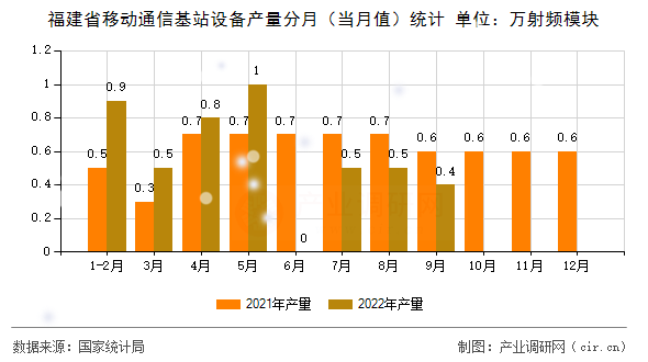 福建省移動通信基站設備產量分月（當月值）統計