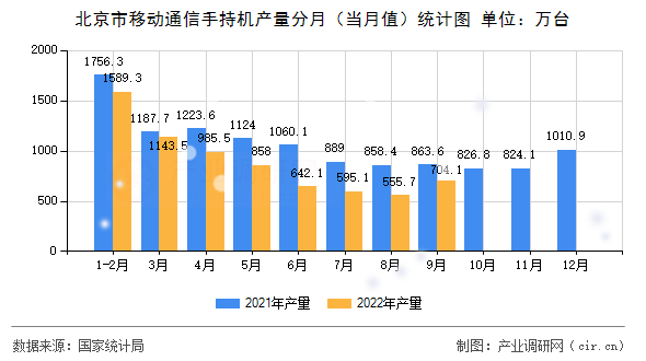 北京市移動通信手持機產量分月（當月值）統計圖