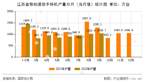 江西省移動通信手持機產量分月（當月值）統計圖