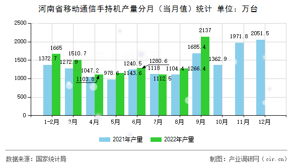河南省移動通信手持機產量分月（當月值）統計