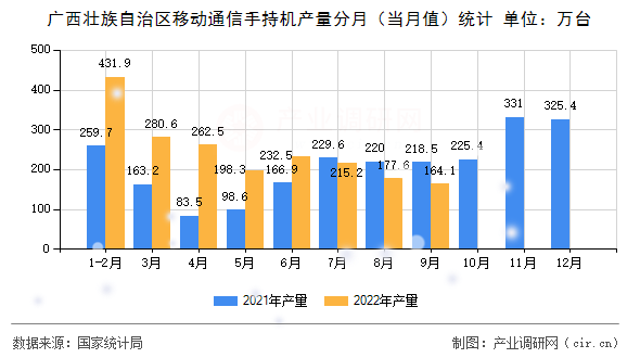 廣西壯族自治區移動通信手持機產量分月（當月值）統計