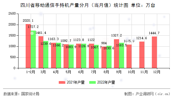 四川省移動通信手持機產量分月（當月值）統計圖