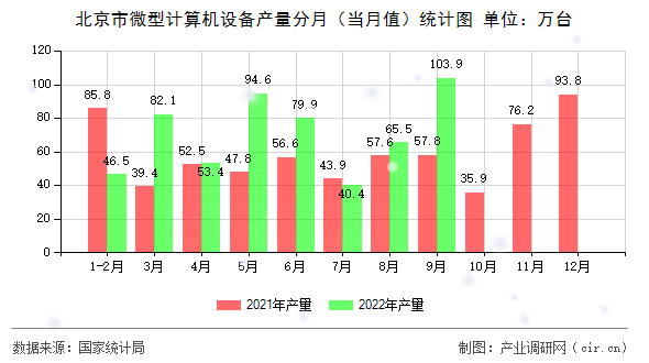 北京市微型計算機設備產量分月（當月值）統計圖