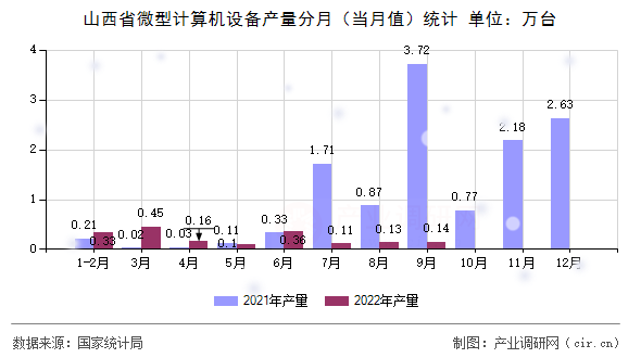 山西省微型計算機設(shè)備產(chǎn)量分月（當月值）統(tǒng)計