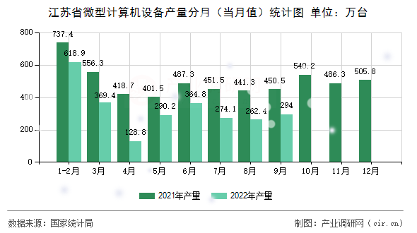 江蘇省微型計算機設備產量分月（當月值）統計圖