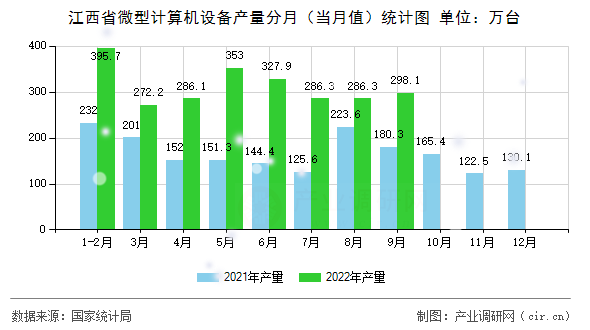 江西省微型計算機設備產量分月（當月值）統計圖