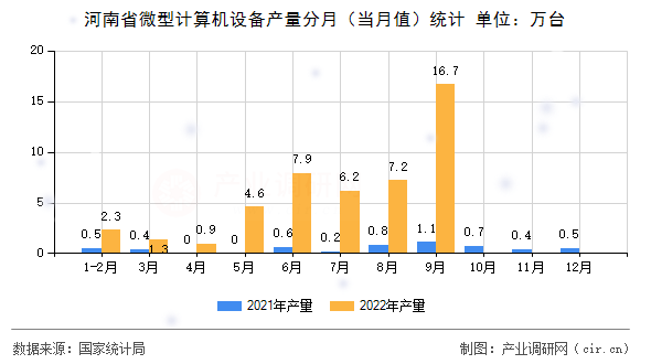 河南省微型計算機設備產量分月（當月值）統計