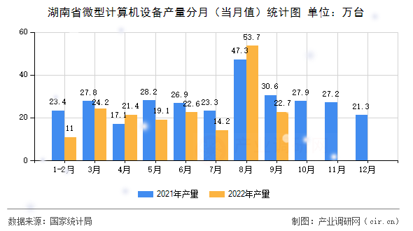 湖南省微型計算機設備產量分月（當月值）統計圖