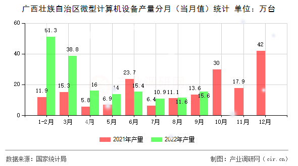 廣西壯族自治區(qū)微型計(jì)算機(jī)設(shè)備產(chǎn)量分月（當(dāng)月值）統(tǒng)計(jì)