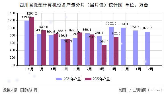 四川省微型計算機設備產量分月（當月值）統計圖