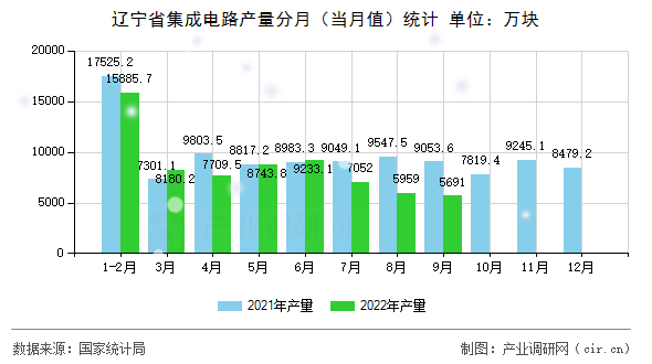 遼寧省集成電路產量分月（當月值）統計