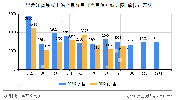 黑龍江省集成電路產(chǎn)量分月（當(dāng)月值）統(tǒng)計(jì)圖
