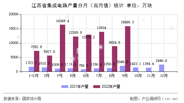 江西省集成電路產量分月（當月值）統計