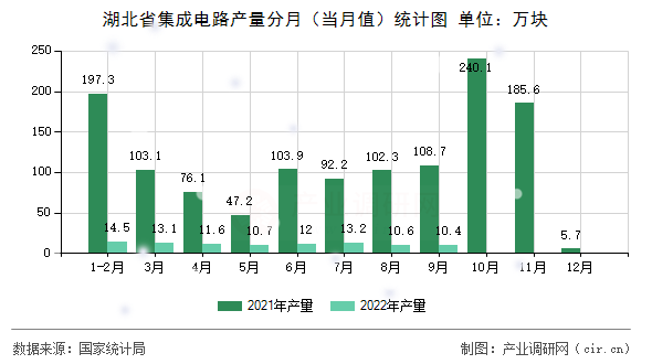 湖北省集成電路產(chǎn)量分月（當(dāng)月值）統(tǒng)計圖