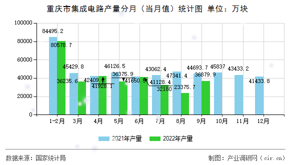 重慶市集成電路產量分月（當月值）統計圖