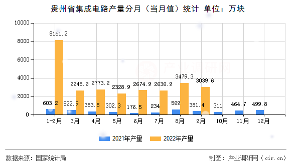 貴州省集成電路產量分月（當月值）統計
