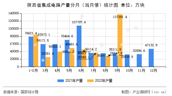 陜西省集成電路產(chǎn)量分月（當(dāng)月值）統(tǒng)計(jì)圖