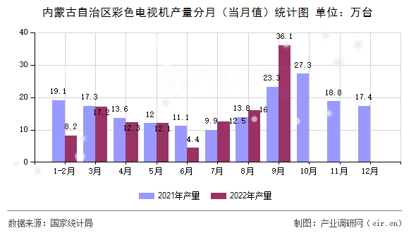 內蒙古自治區彩色電視機產量分月（當月值）統計圖