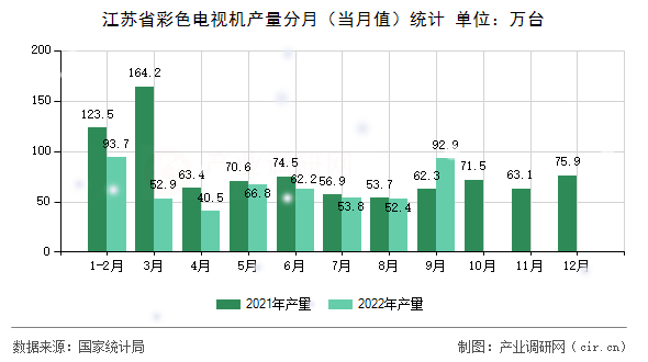 江蘇省彩色電視機產量分月（當月值）統計