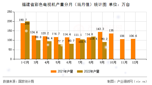 福建省彩色電視機產量分月（當月值）統(tǒng)計圖
